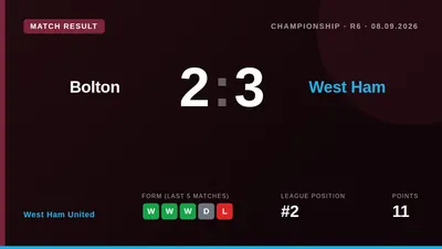 West Ham United moved to the top of the Championship with a 3-2 win at Bolton Wanderers, powered by a Jarrod Bowen...