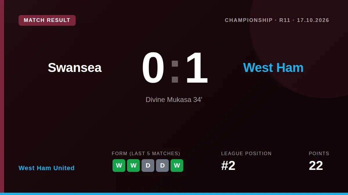 West Ham United moved to within a point of the Championship leaders after Divine Mukasa's goal secured a 1-0 win away to...
