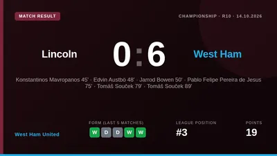 West Ham United moved into the Championship's automatic promotion places with a 6-0 demolition of nine-man Lincoln City...