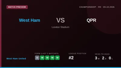 West Ham United, sitting second in the Championship, face sixth-placed QPR at London Stadium on Friday looking to build...