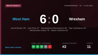 West Ham United delivered a dominant 6-0 victory over Wrexham to move within two points of the Championship summit, with...