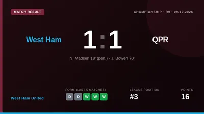Jarrod Bowen scored but then missed a stoppage-time penalty as West Ham United were held to a 1-1 draw by Queens Park...