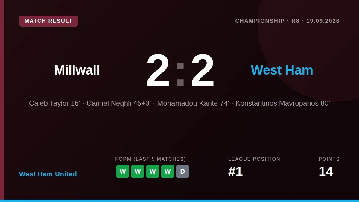 West Ham United twice came from behind to draw 2-2 at Millwall, with goals from Mohamadou Kante and Konstantinos...